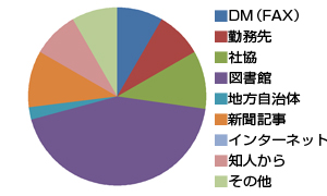 グラフ