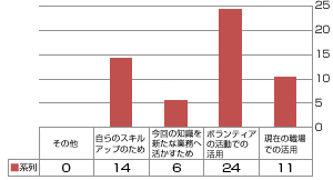 グラフ
