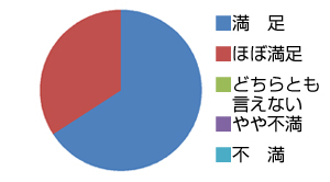 グラフ